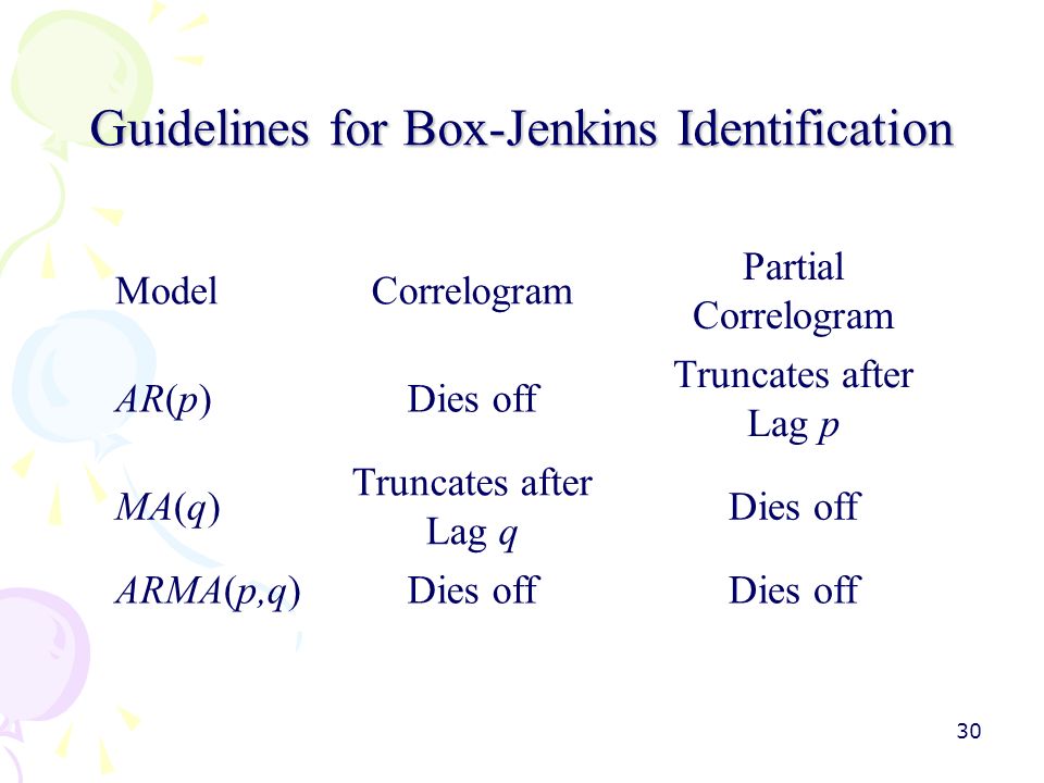 Box–Jenkins method